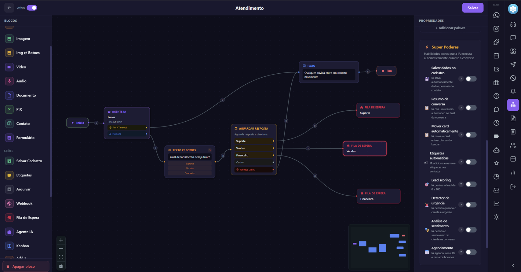 Construtor de fluxos do Socialmaker em funcionamento — funil de atendimento com agente de IA, fila de espera e super poderes